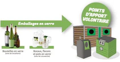 trie points d'apport